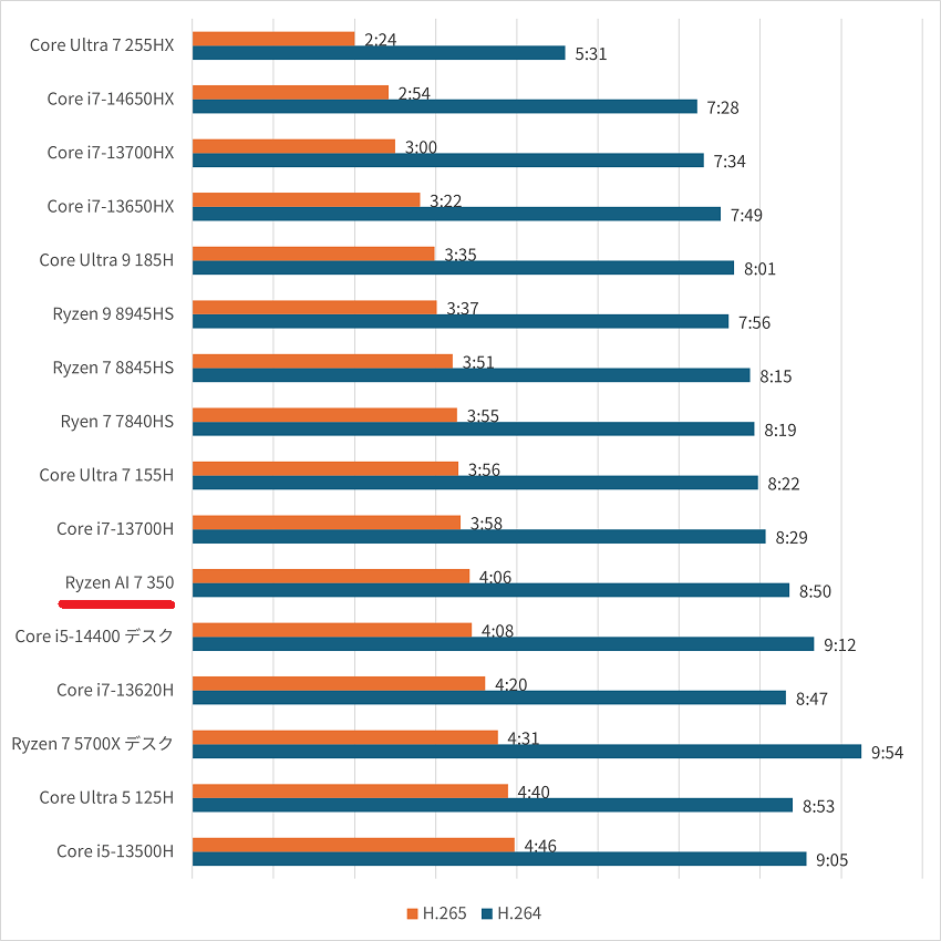 Ryzen AI 7 350-handbrake