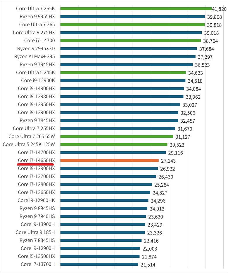 corei7-14650hx-score
