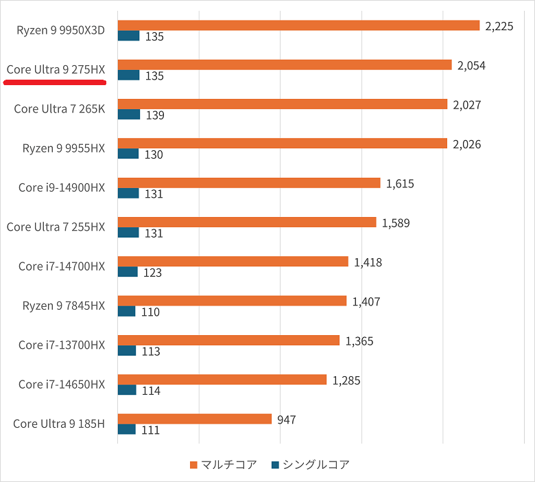 coreultra9275hx-cinebench2024