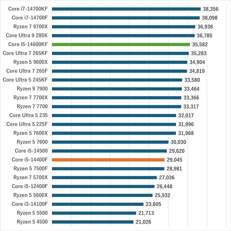 i5-14400f-gamescore