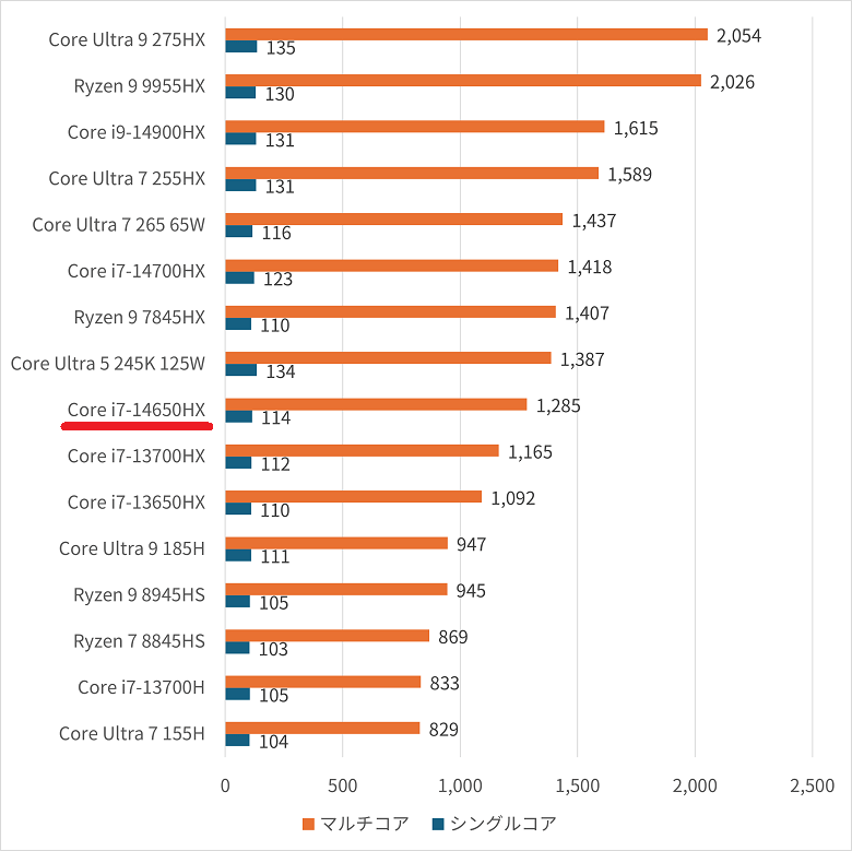 i7-14650hx-cinebench2024