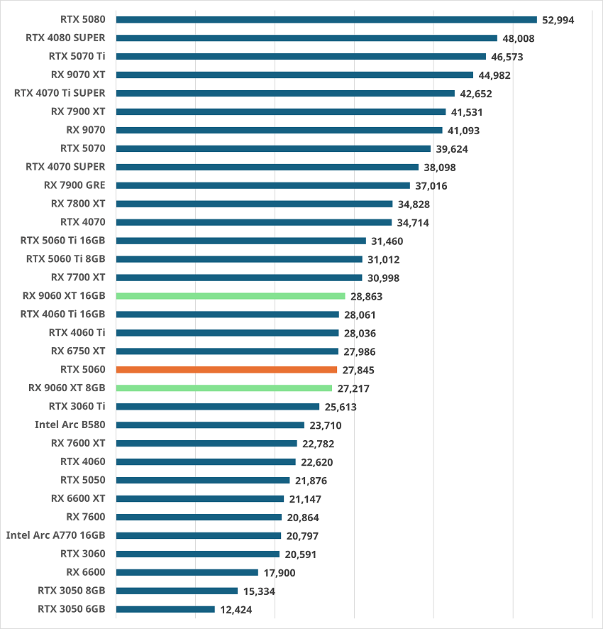 rtx5060gamescore