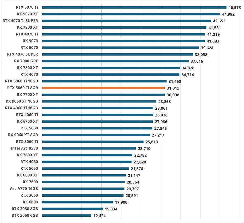rtx5060ti8gb-gamescore