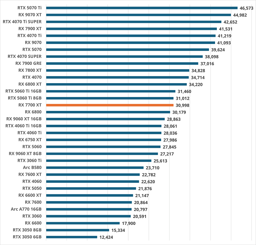 rx7700xtgamescore