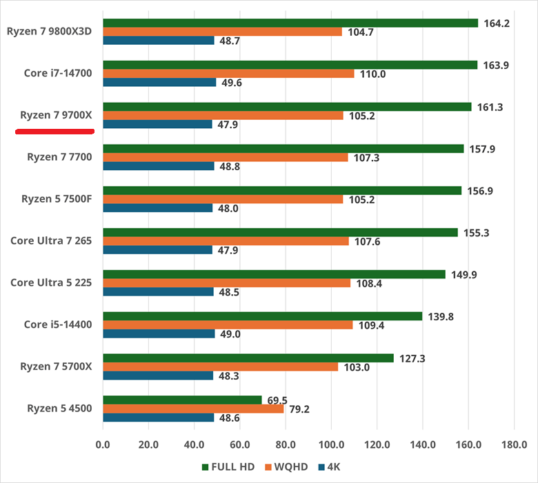 ryzen79700x-cyberpunk2077