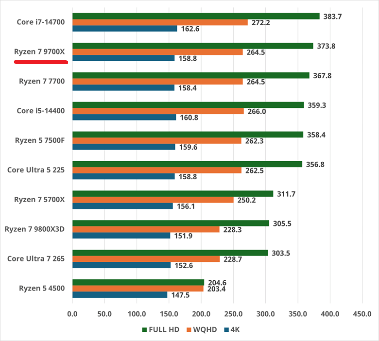 ryzen79700x-cyberpunk2077rt