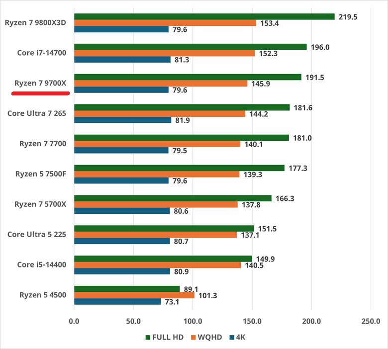 ryzen79700x-ff14