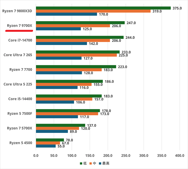 ryzen79700x-fortnite
