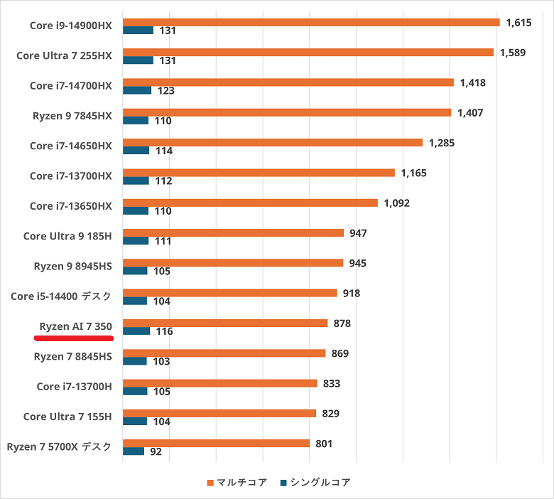 ryzenai7350h-cinebench2024