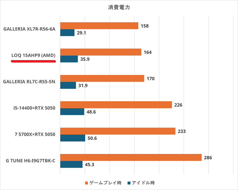 LOQ 15AHP9-wattgraph