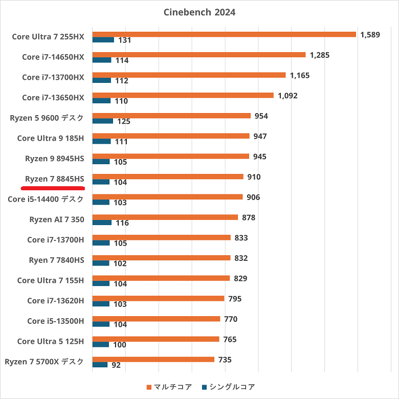 Lenovo LOQ 15AHP9-cinebench2024