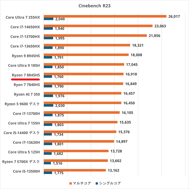 Lenovo LOQ 15AHP9-cinebenchr23