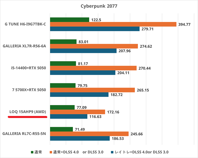 Lenovo LOQ 15AHP9-cyberpunk2077