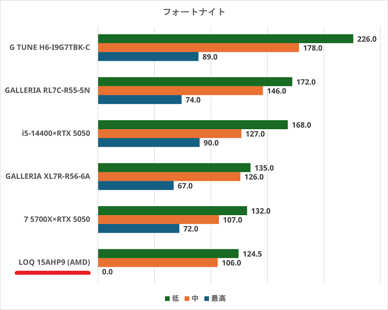 Lenovo LOQ 15AHP9-fotnite