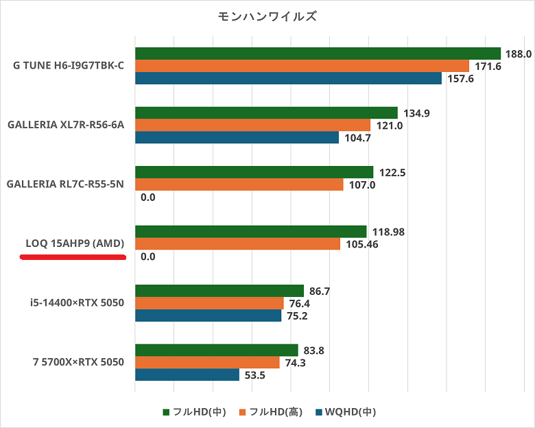 Lenovo LOQ 15AHP9-monsterhunterwilds
