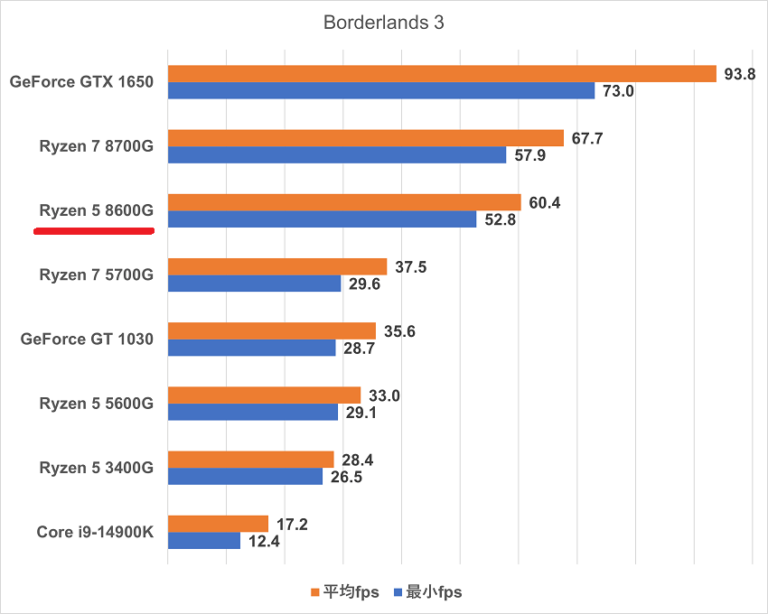 Ryzen 5 8600G-borderlands3