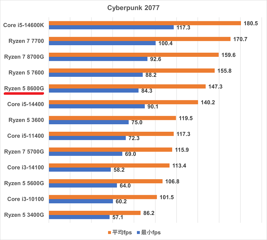 Ryzen 5 8600G-cyberpunk2077