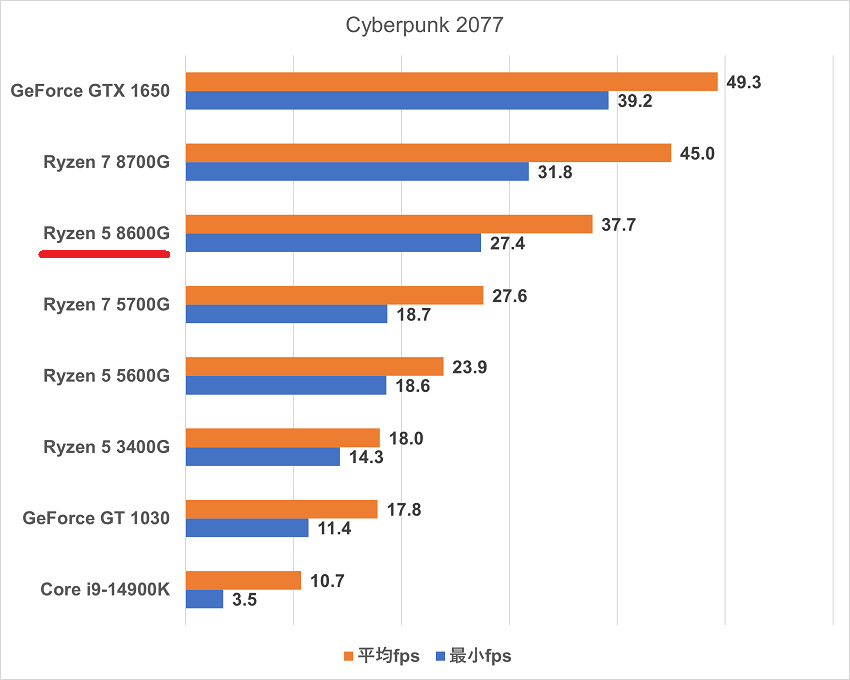 Ryzen 5 8600G-cyberpunk2077