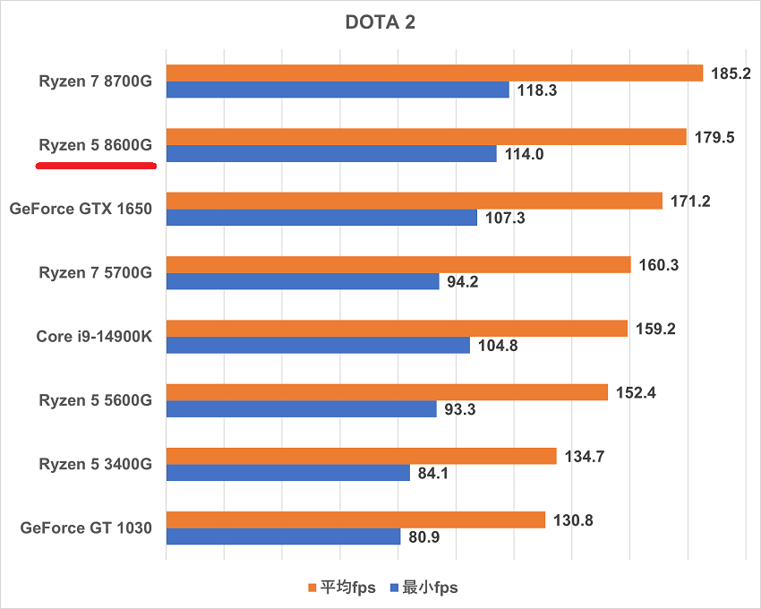 Ryzen 5 8600G-dota2