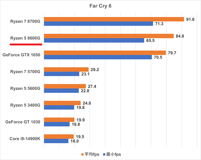 Ryzen 5 8600G-farcry6
