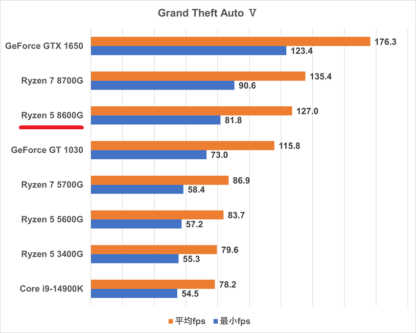 Ryzen 5 8600G-gta5