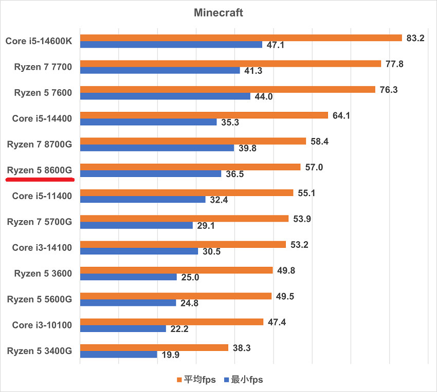 Ryzen 5 8600G-minecraft