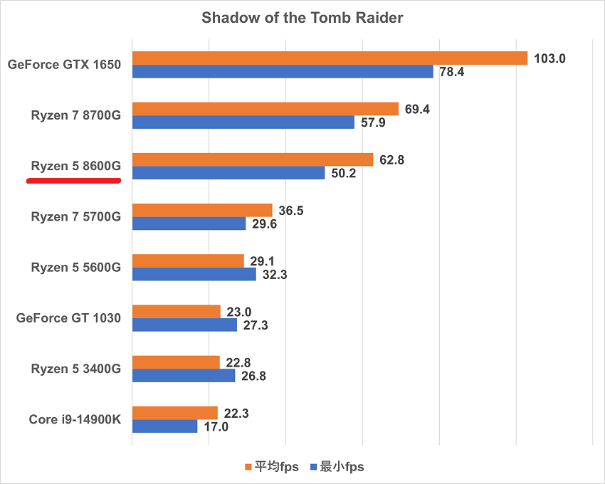 Ryzen 5 8600G-shadowofthetombraider