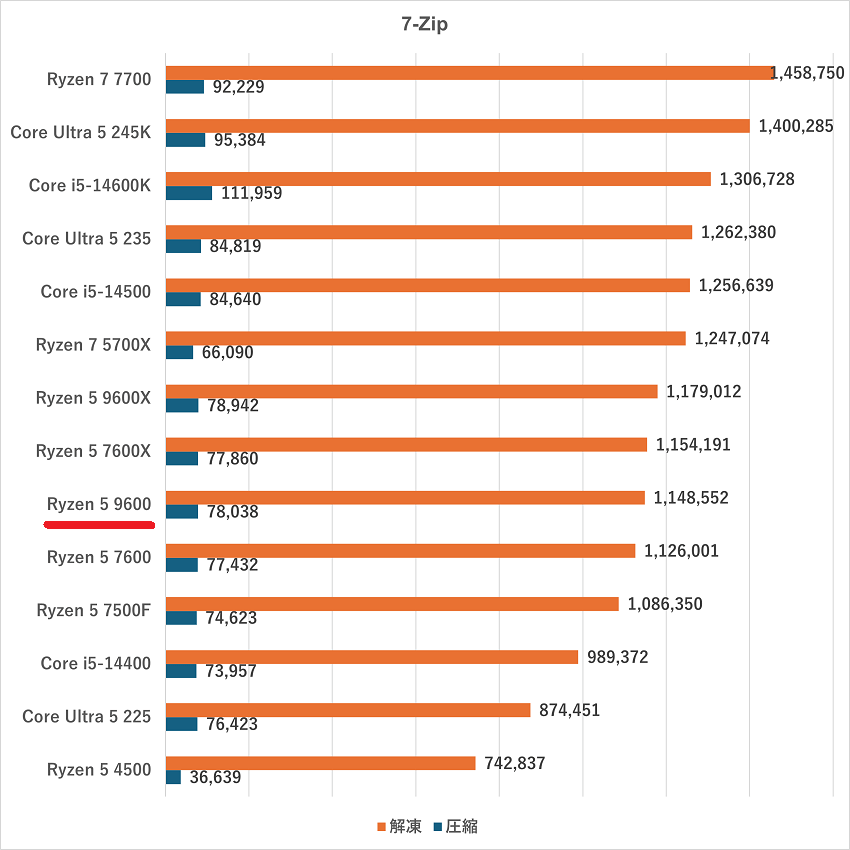 Ryzen 5 9600-7zip