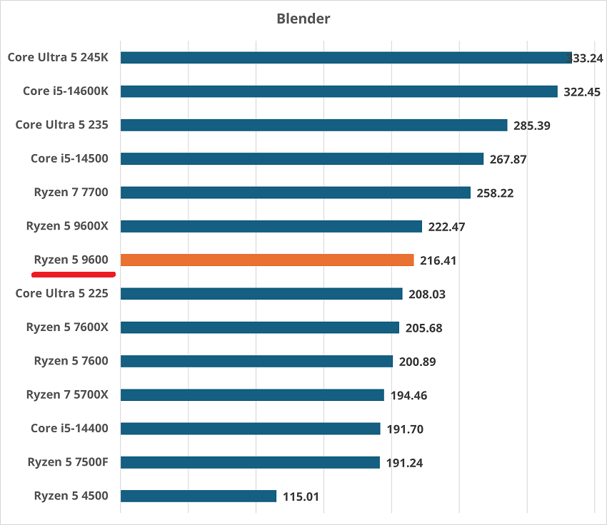 Ryzen 5 9600-blender