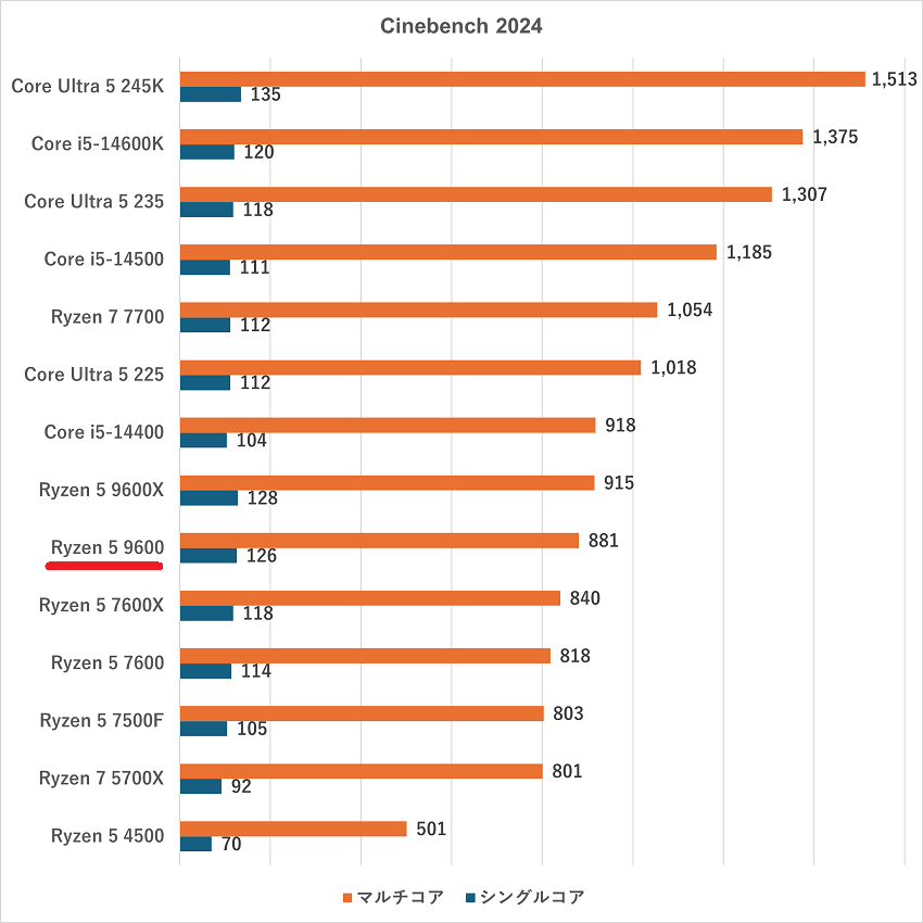 Ryzen 5 9600-cinebench2024