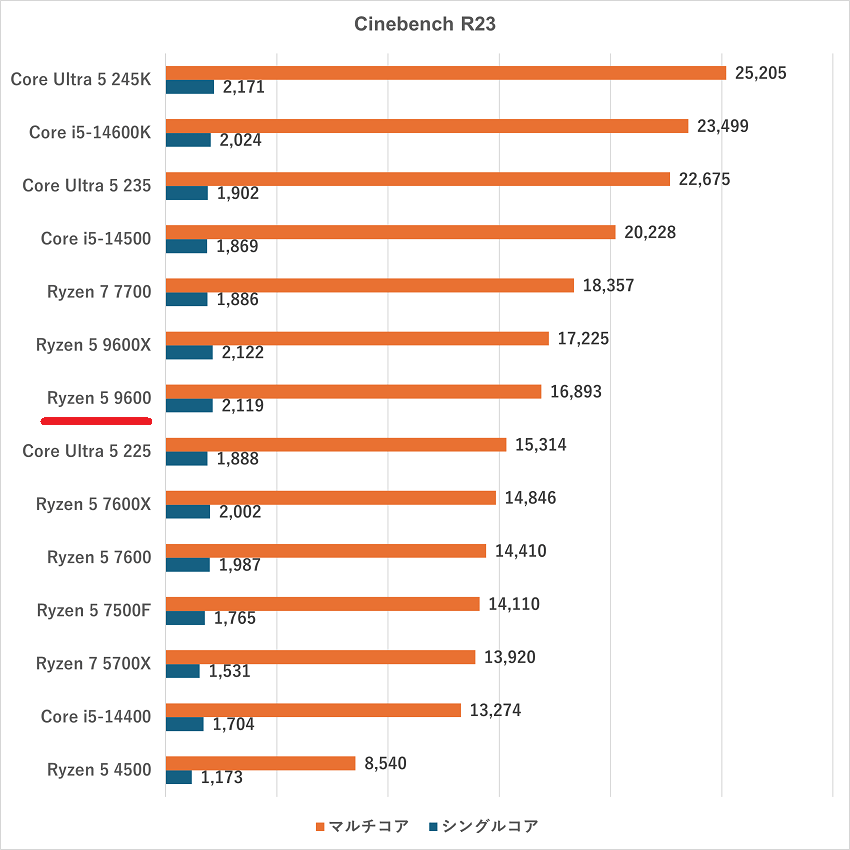 Ryzen 5 9600-cinebenchr23
