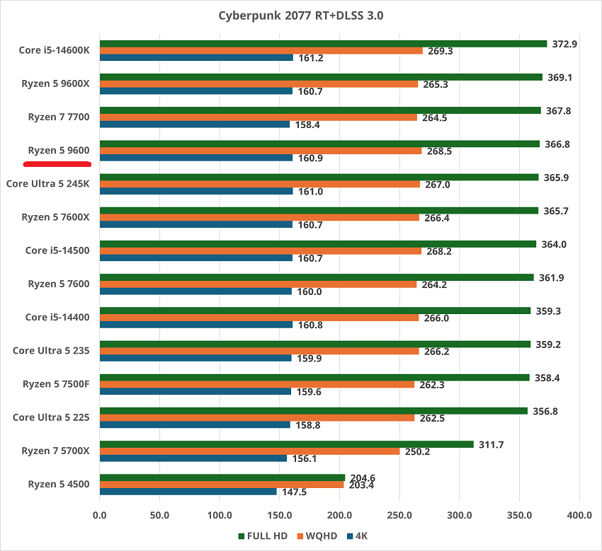 Ryzen-5-9600-cyberpunk2077rtdlss4.0