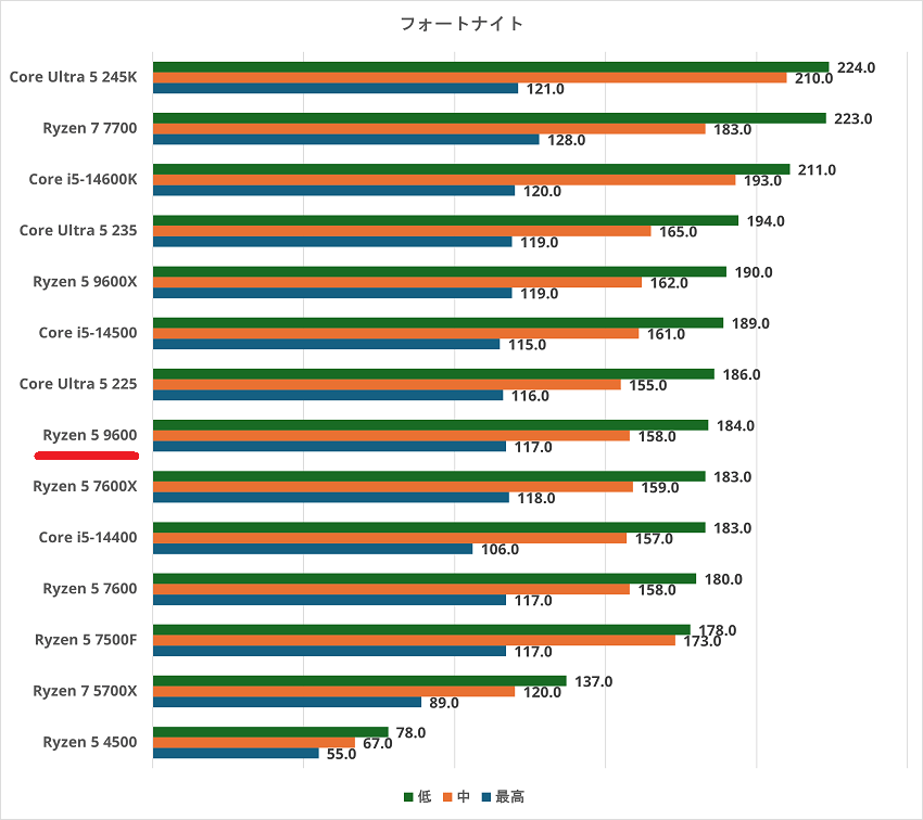 Ryzen 5 9600-fornite