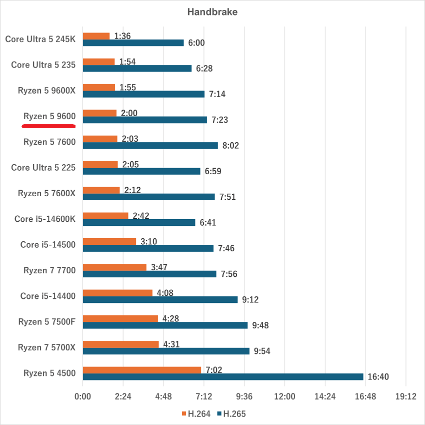 Ryzen 5 9600-handbrake
