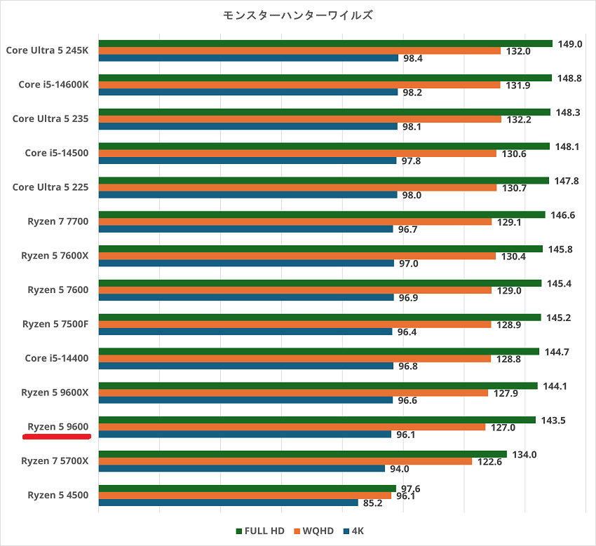 Ryzen 5 9600-monsterhunterwilds