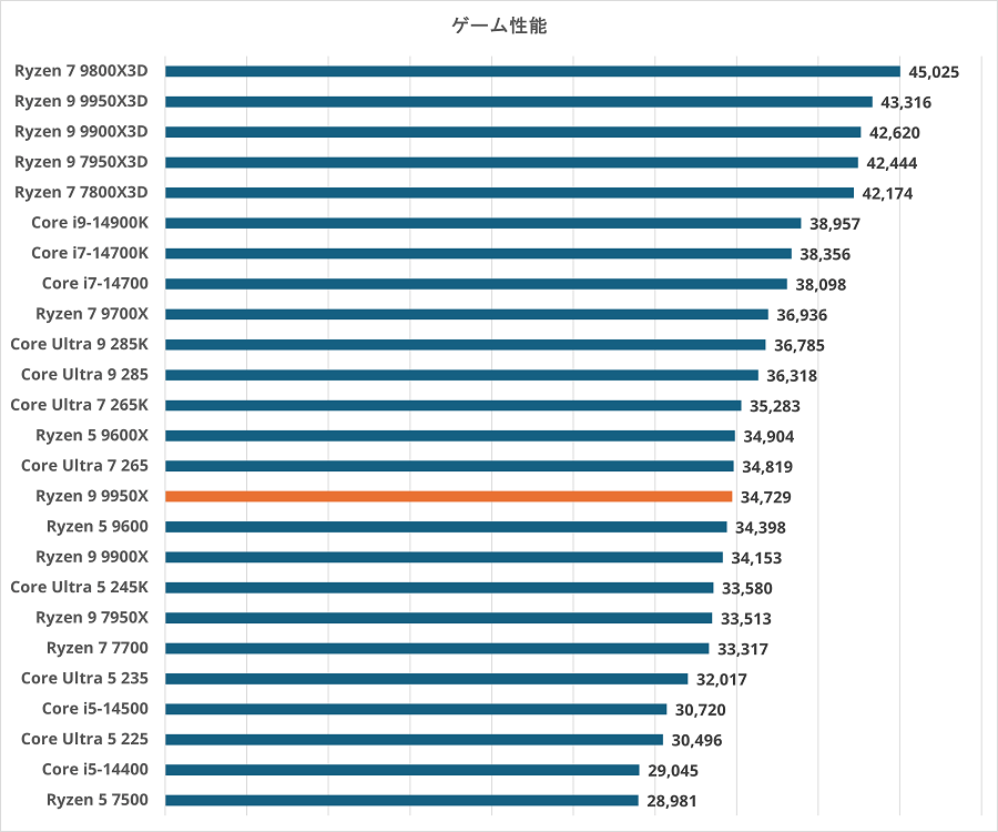 Ryzen 9 9950X-gamescore