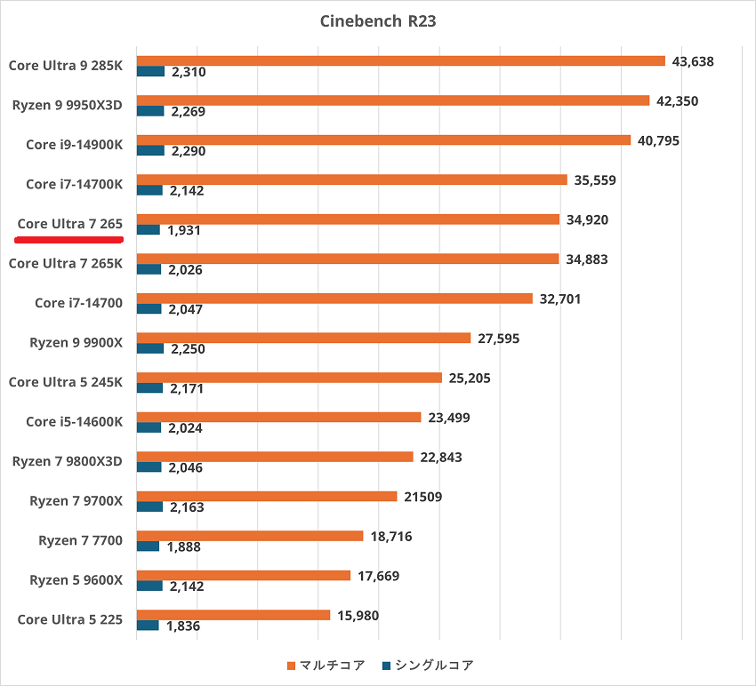 coreultra7265-cinebenchr23