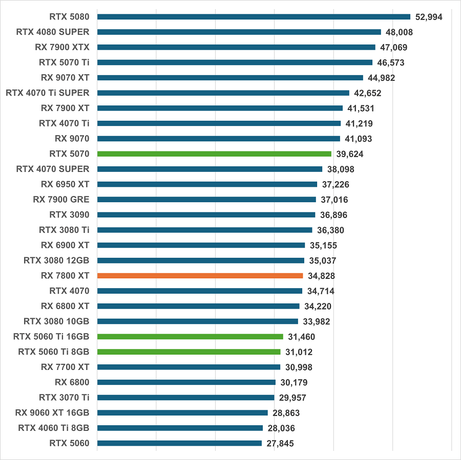 rx7800xt-gamescore