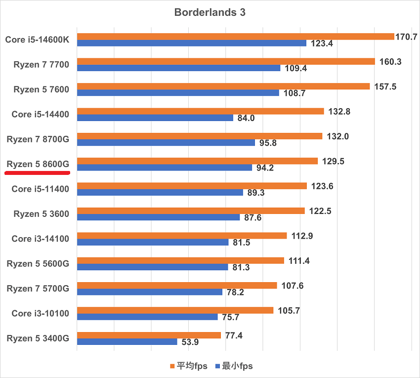 ryzen58600g-borderlands3