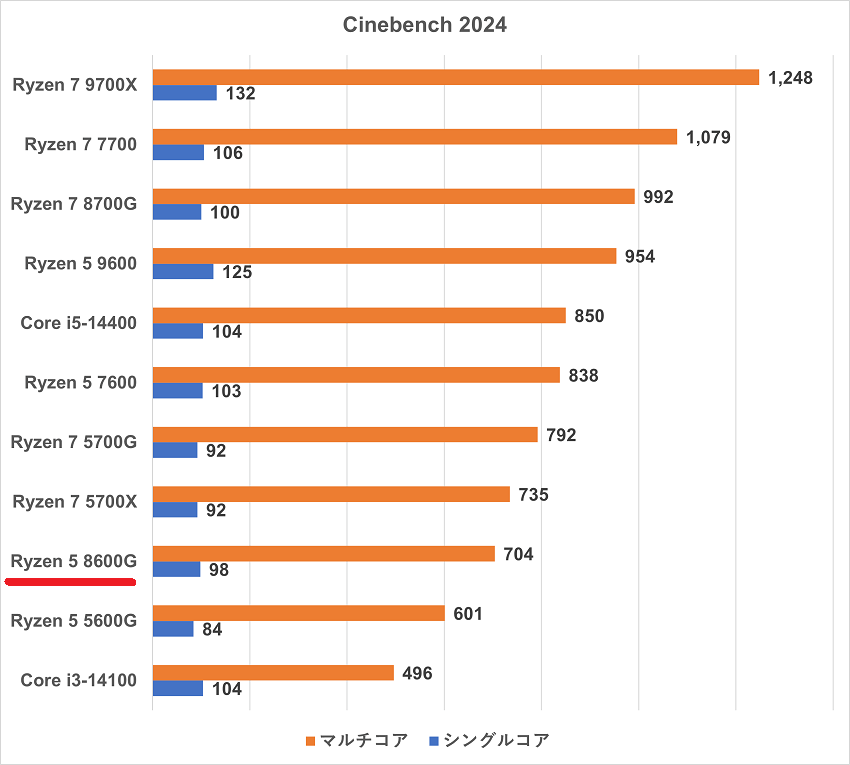 ryzen58600g-cinebench2024