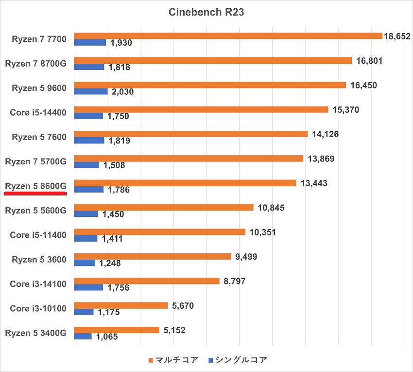 ryzen58600g-cinebenchr23