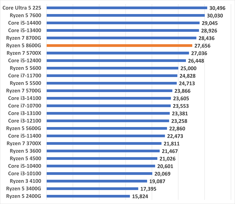 ryzen58600g-game