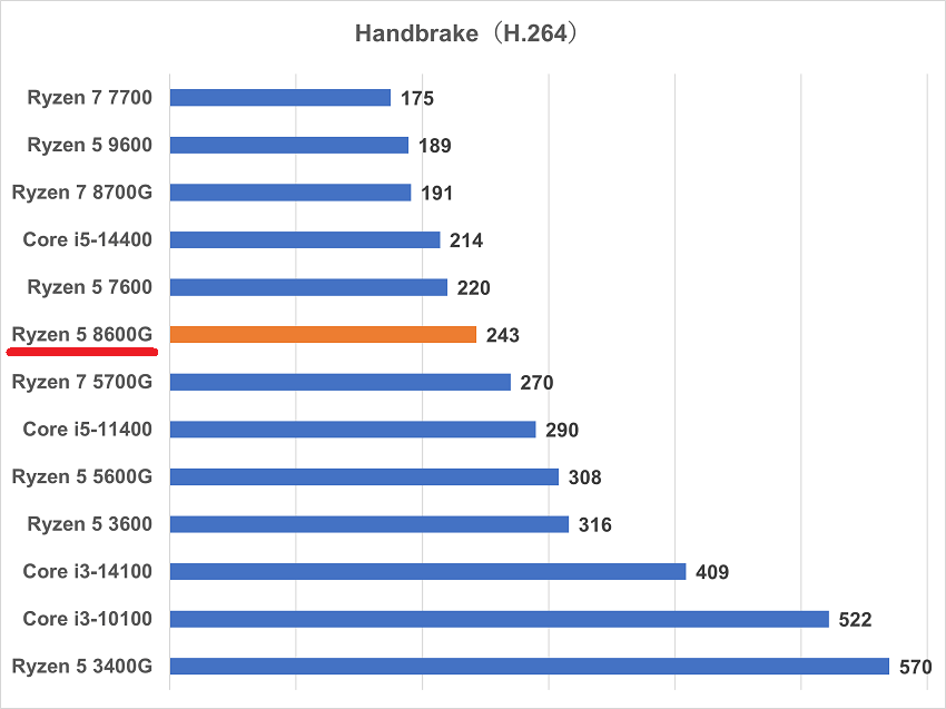 ryzen58600g-handbrake