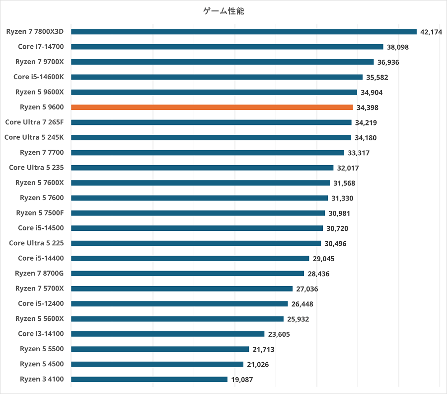 ryzen59600-game