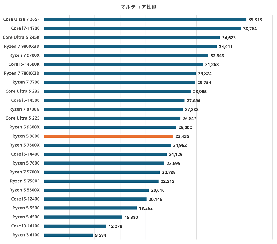ryzen59600-multicore