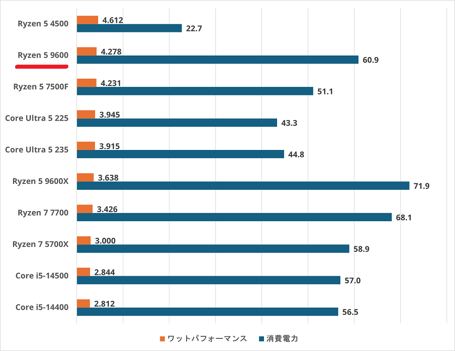 ryzen59600-watt