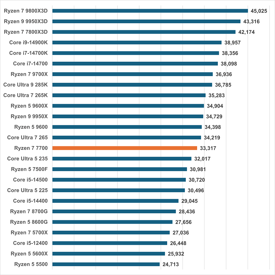 ryzen7700-gamescore