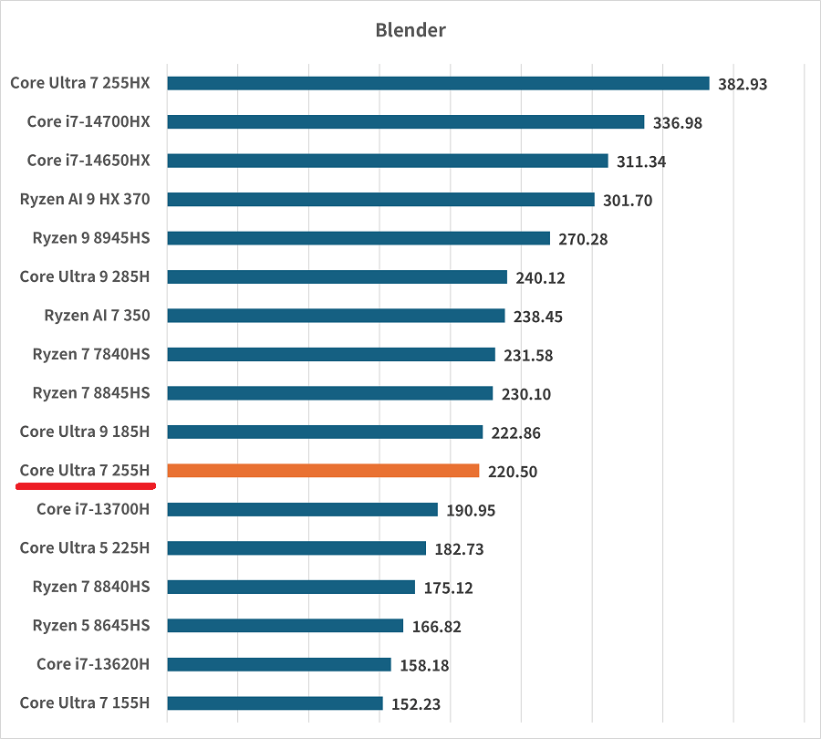 Core Ultra 7 255H-blender