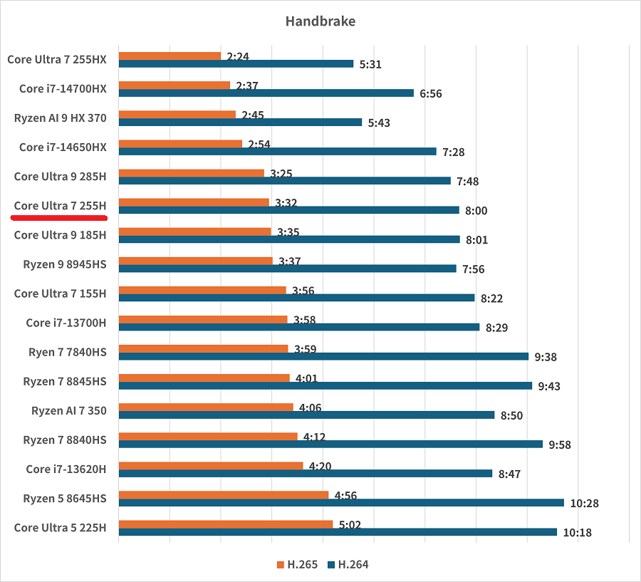 Core Ultra 7 255H-handbrake