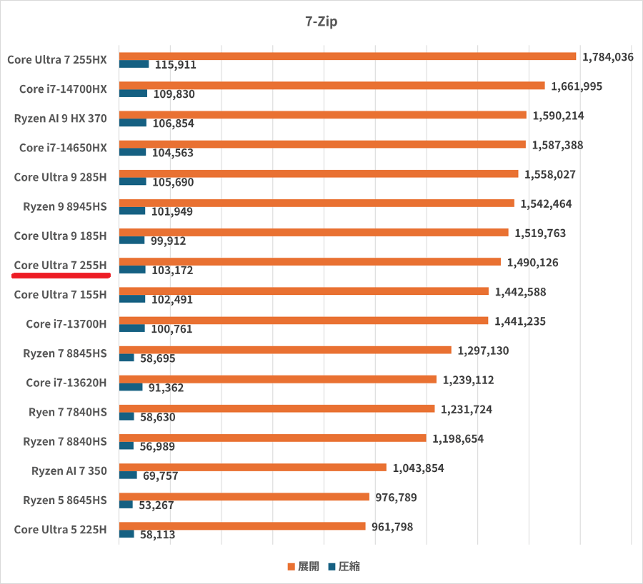 Core Ultra 7 255H-zip
